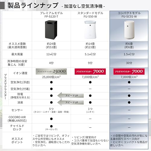シャープ 空気清浄機 FU-SC01-W プラズマクラスター 7000 おすすめ畳数 6畳 360°下吸込み ナイトライト コンパクトタイプ 画像 4
